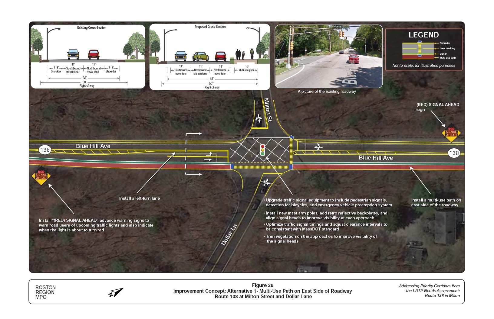 Figure 26 is an aerial photo of Route 138 at Milton Street/Dollar Lane showing Alternative 1, a multi-use path on the east side of the roadway, and overlays showing the existing and proposed cross-sections.